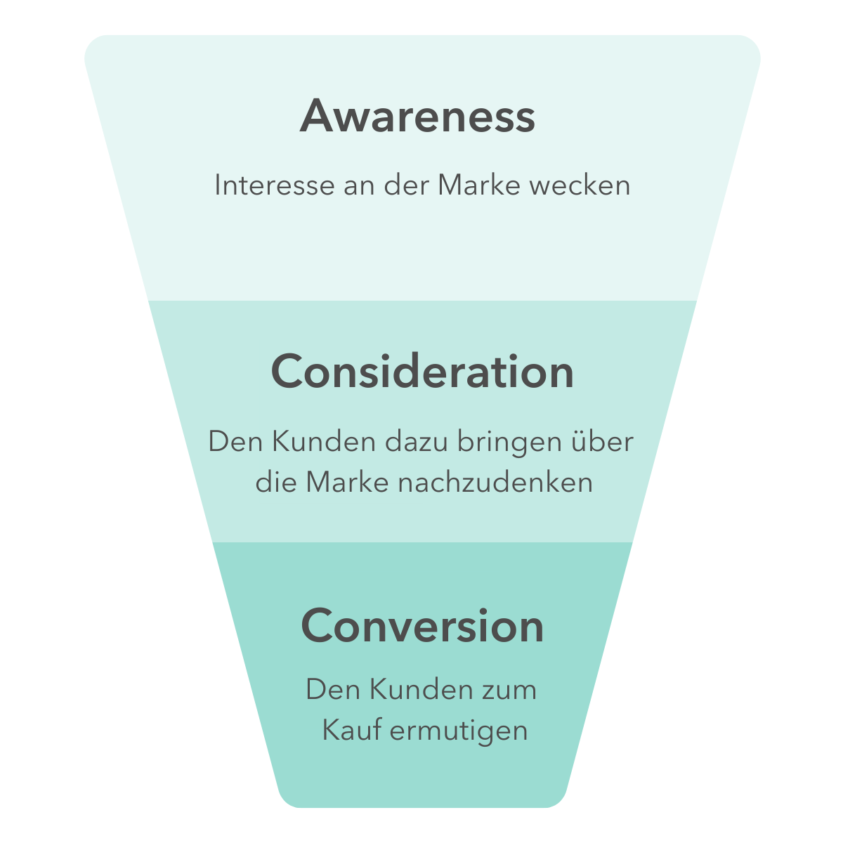 Abbildung Full Funnel in Marketing