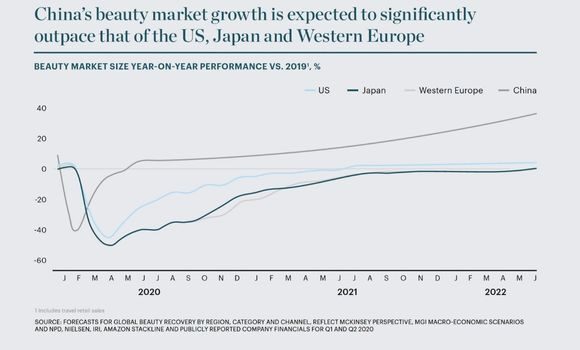 Graph - Beauty Markt Wachstum in China