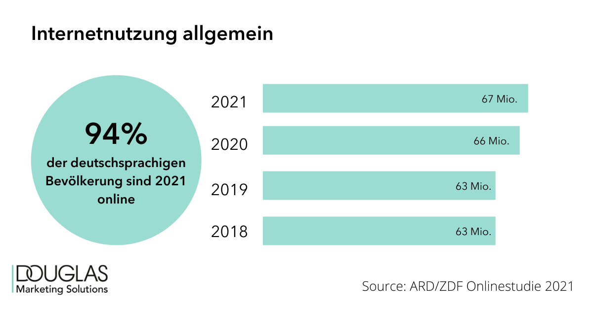 Grafik - Internetnutzung in Deutschland 2018-2021