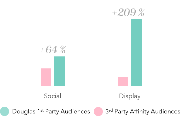 Diagramm - Promotion einer Niche Luxury Skincare Brand