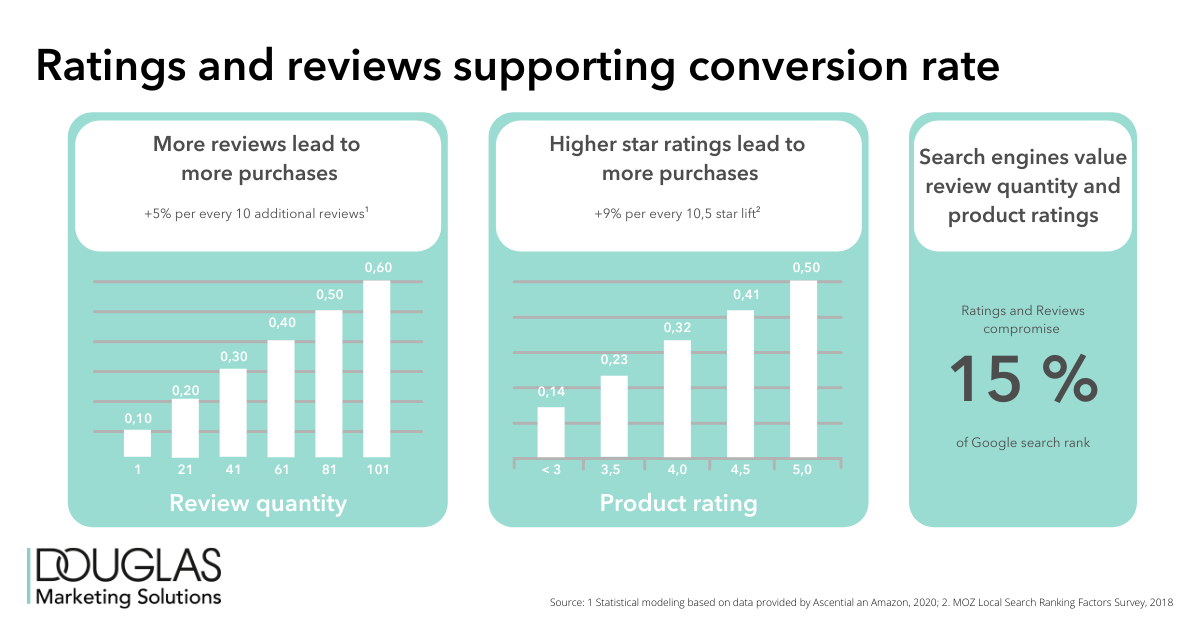 Übersicht - Positive Auswirkungen von Reviews auf die Conversion Rate