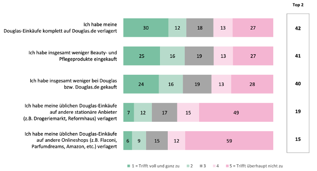 Douglas-Einkauf seit der Corona-Krise