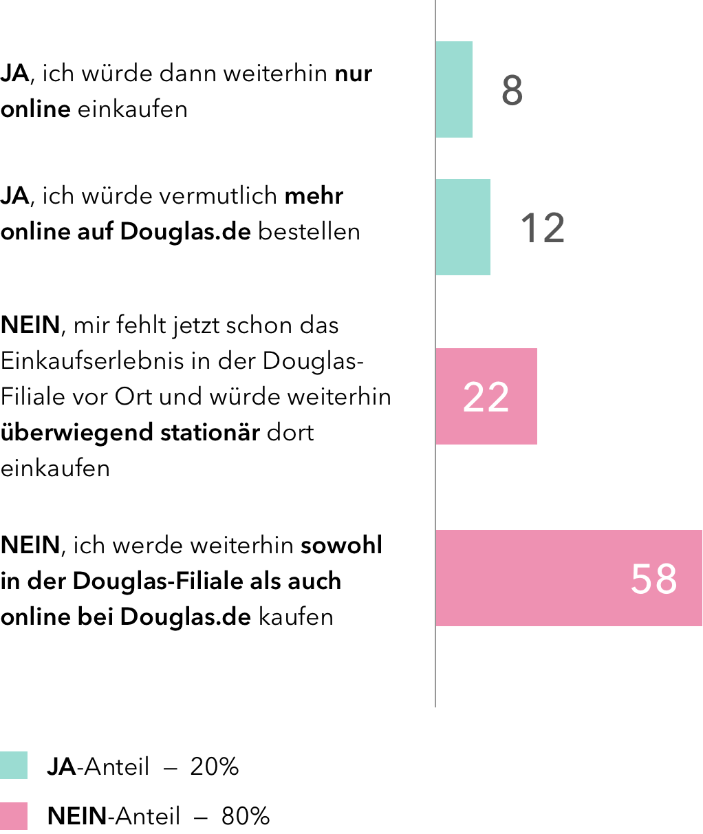 Diagramm Einkaufsverhalten vor und nach Corona