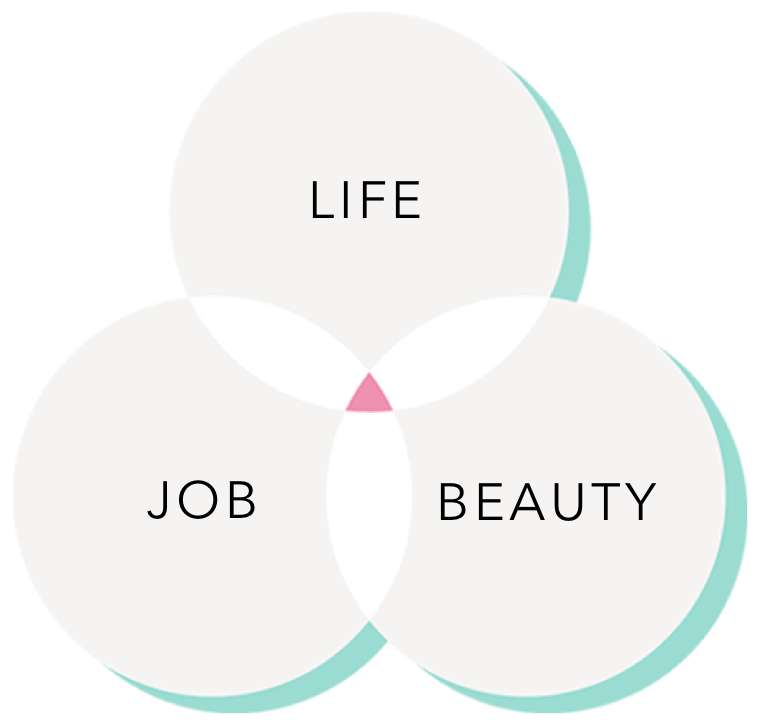 Schaubild "Job-Life-Balance"